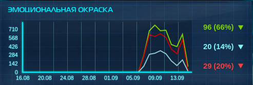 Панель «Эмоциональная окраска»