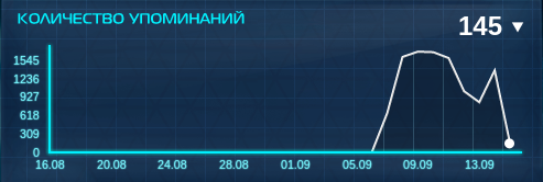 Панель «Количество упоминаний»