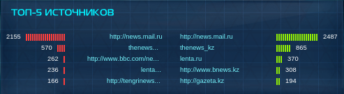Панель «Топ-5 источников»