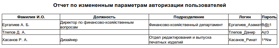 Отчет по измененным параметрам авторизации пользователей