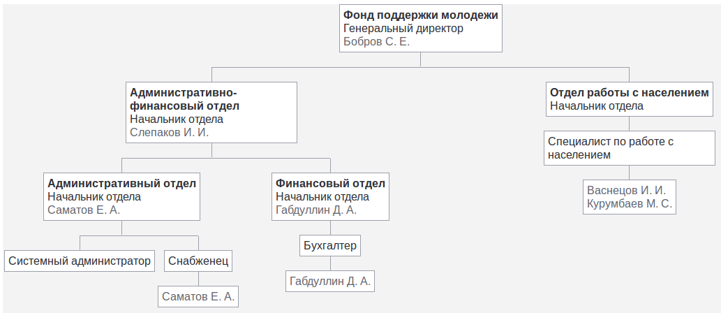 Вертикальный отчет с указанием руководителей подразделения, должностей и имен пользователей