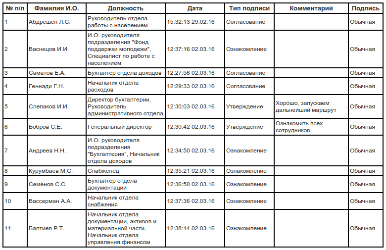 Компонент «Лист подписей»