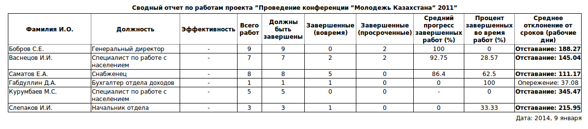 Пример отчета «Сводный отчет по работам проекта»