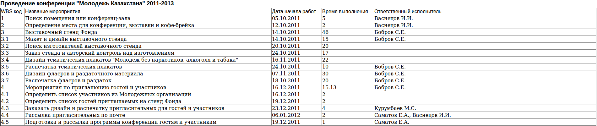 Отчет по проектам