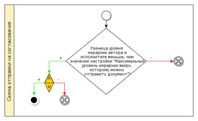 Схема отправки документа или работы на согласование