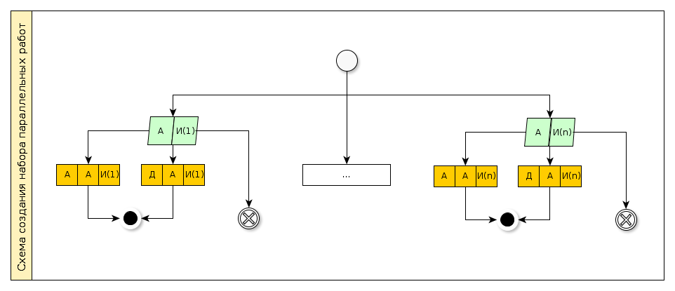 Схема создания набора параллельных работ
