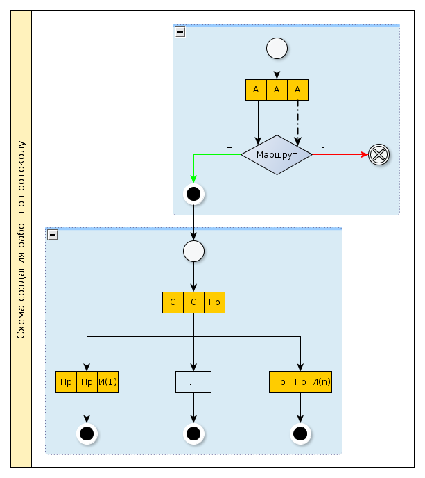 Схема создания работ по протоколу