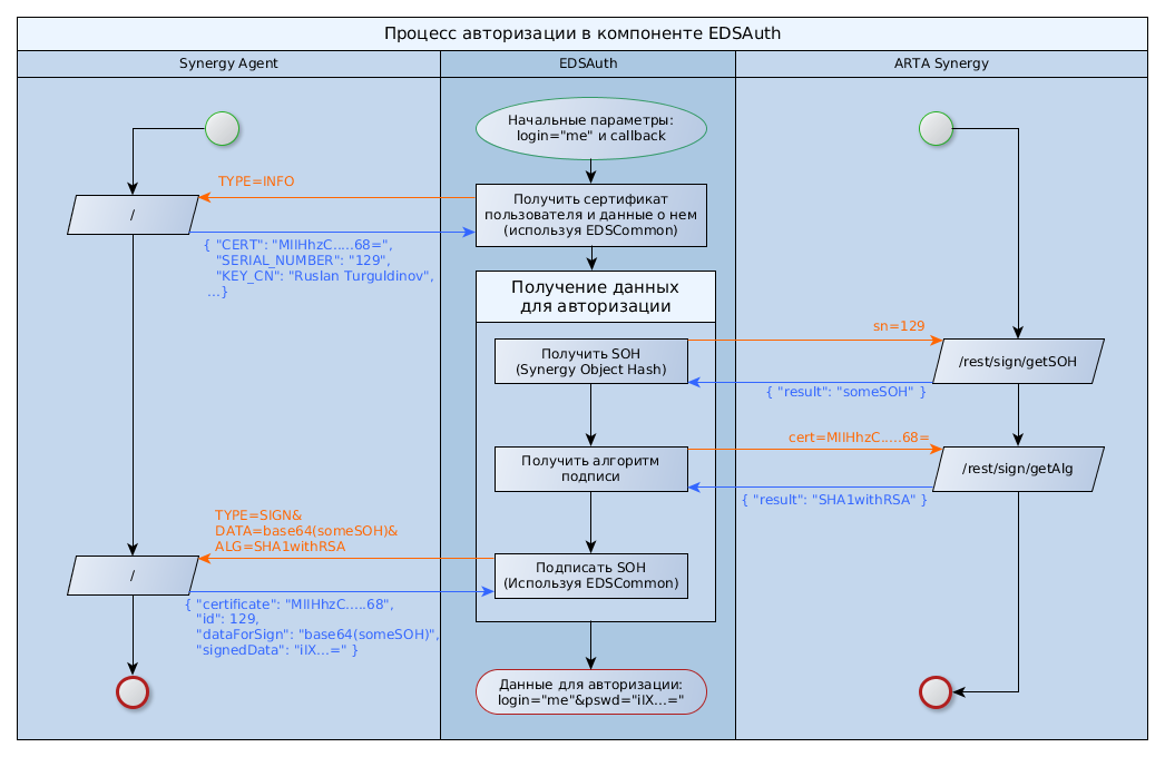 Процесс авторизации в компоненте EDSAuth