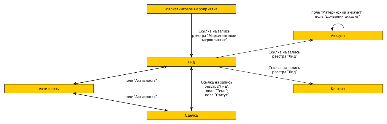 Взаимосвязь реестров