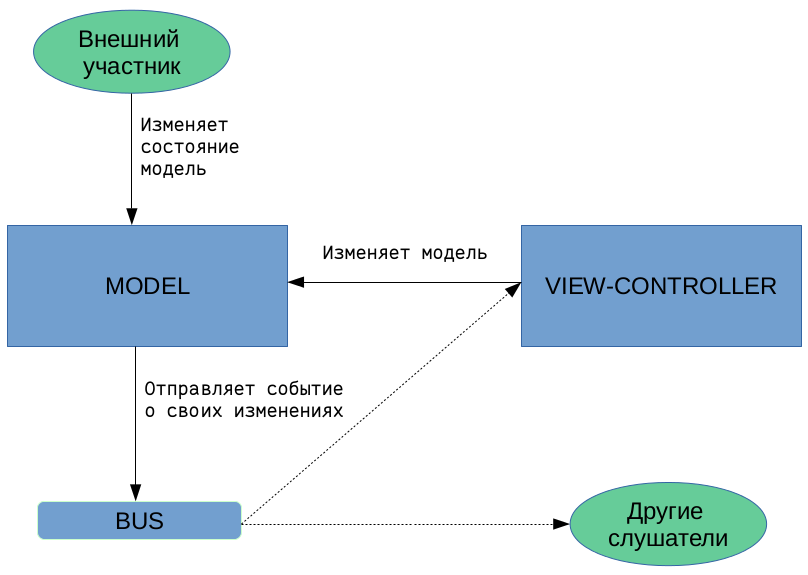 Схема 2, процесс изменения модели