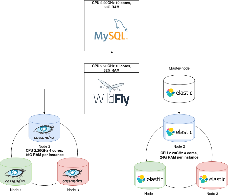 Конфигурация серверов