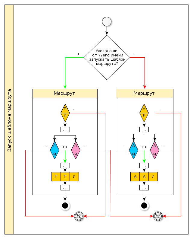 Схема создания работ по шаблону маршрута